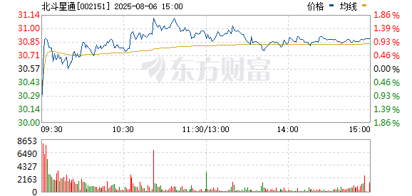 易速宝 航母概念短线拉升 北斗星通涨停