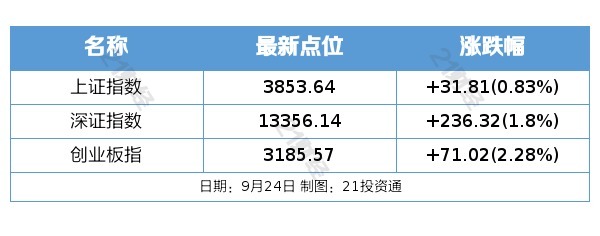 MOM操盘网 八部门联合发文大力发展数字消费；九部门出台13项政策促进服务出口丨盘前情报