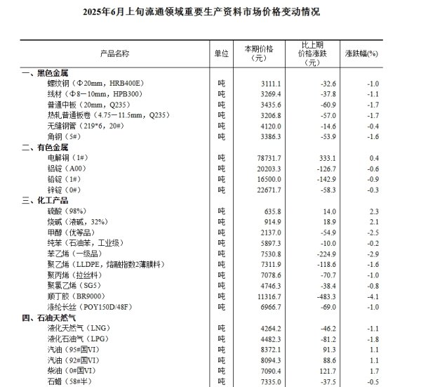 稳拿证券 国家统计局：6月上旬硫酸（98%）、烧碱（液碱，32%）价格环比涨幅均超过2%